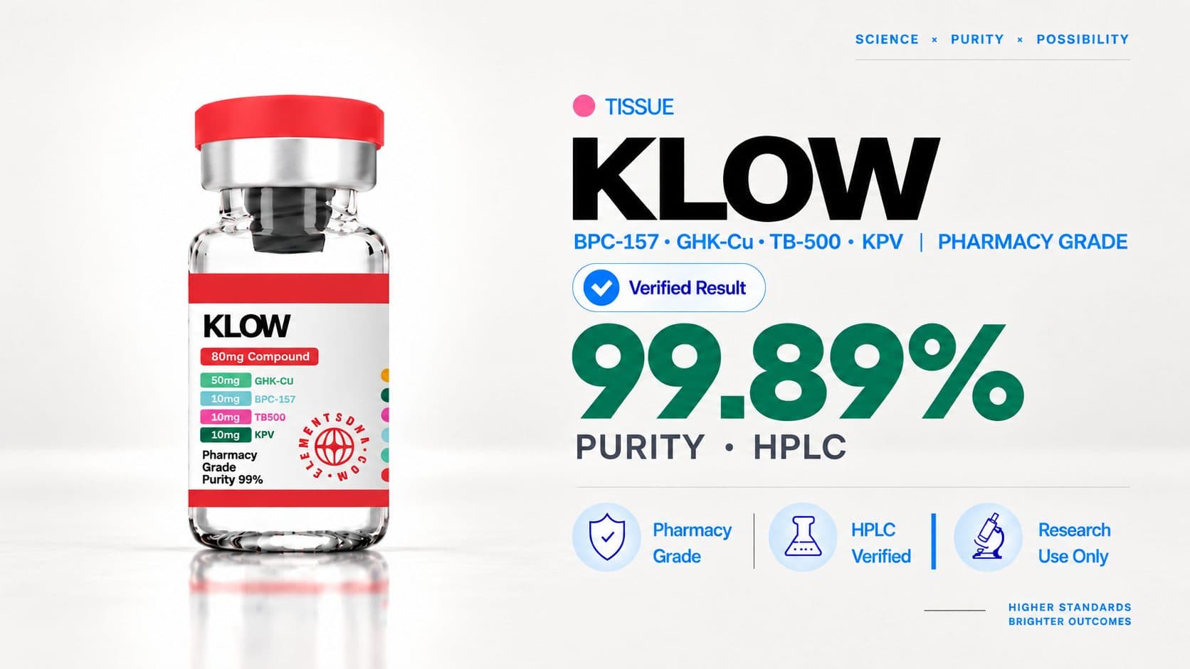KLOW (BPC-157 / GHK-Cu / TB-500 / KPV) — 99.89% purity by HPLC